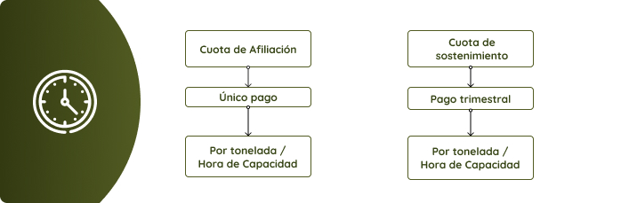 El diagrama ilustra las dos estructuras principales de tarifas: la Cuota de Afiliación, que consiste en un pago único calculado con base en la tonelada por hora de capacidad, y la Cuota de Sostenimiento, que se realiza de forma trimestral y también se calcula en función de la tonelada por hora de capacidad.