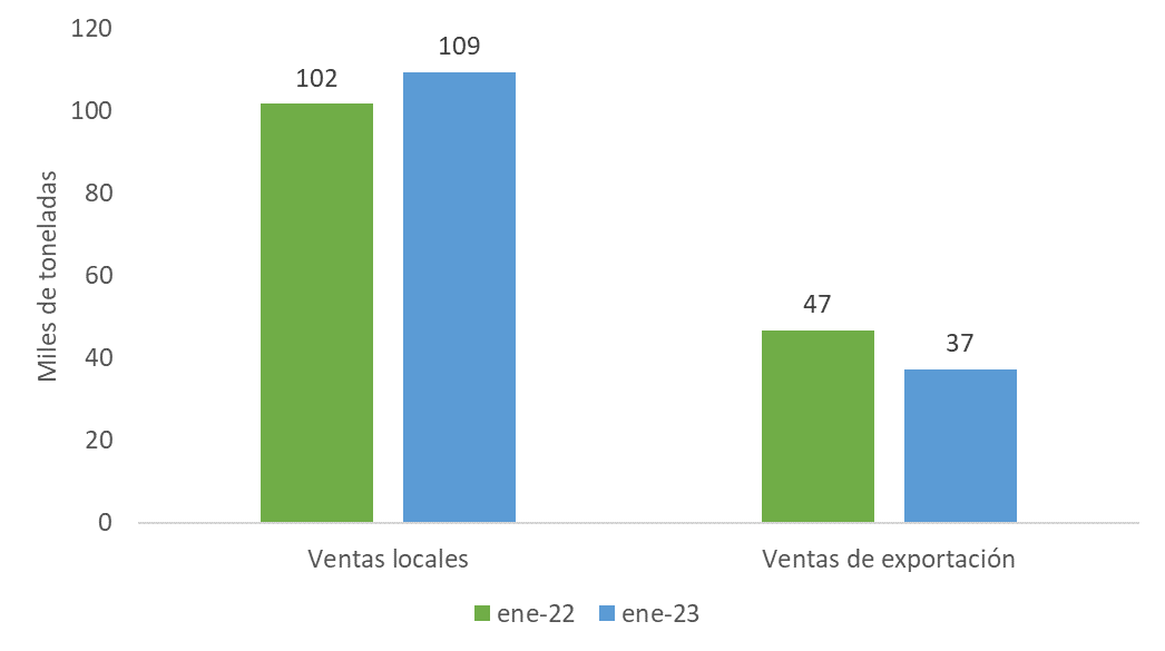 Gráfico de barras: Ventas de aceite de palma (miles de toneladas) de enero de 2022 y 2023. Las ventas locales subieron y las de exportación bajaron.