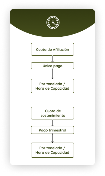 Diagrama de flujo: La Cuota de Afiliación (pago único) y la Cuota de Sostenimiento (pago trimestral) se calculan ambas por tonelada/hora de capacidad.