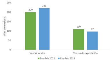 Gráfico de barras que compara las ventas locales y de exportación (en miles de toneladas) para el periodo de enero a febrero de 2022 y 2023.