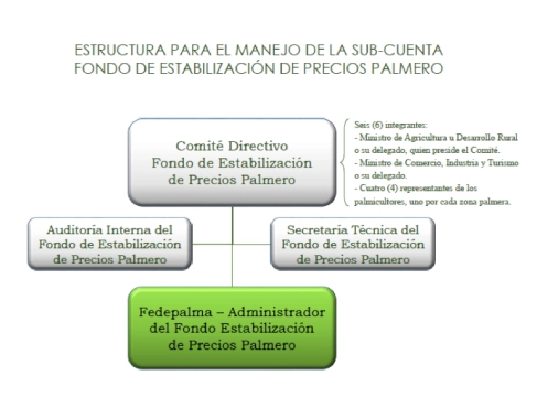 Diagrama de la estructura de gestión de la Sub-Cuenta Fondo de Estabilización de Precios Palmero. El Comité Directivo (compuesto por seis integrantes: dos delegados ministeriales y cuatro palmicultores) es el órgano principal. De este Comité dependen la Auditoría Interna, la Secretaría Técnica, y Fedepalma, que actúa como Administrador del Fondo de Estabilización de Precios Palmero.