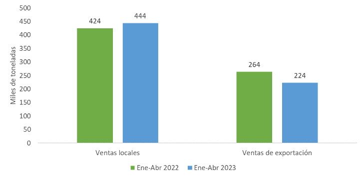 Gráfico de barras: Ventas de aceite de palma (miles de toneladas) de Ene-Abr 2022 y 2023. Las ventas locales aumentaron y las de exportación disminuyeron.