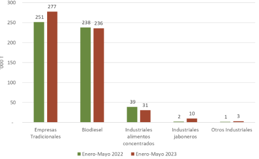 Gráfico de barras que compara el consumo de aceite de palma por sector (Empresas Tradicionales, Biodiesel, etc.)
