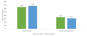 Gráfico de barras que compara las ventas locales y de exportación (en miles de toneladas) de aceite de palma entre enero-junio de 2022 y 2023.