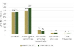 Gráfico de barras de la producción de derivados de aceite de palma (en miles de toneladas) entre Enero-Julio 2022 y Enero-Julio 2023. Las categorías principales son Biodiesel (324 vs 332) y Aceites y grasas comestibles (349 vs 389), siendo esta última la mayor con 389 mil toneladas en 2023.