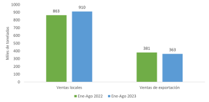 Gráfico de barras que compara las ventas locales y de exportación (en miles de toneladas) para el periodo de enero a agosto de 2022 y 2023.