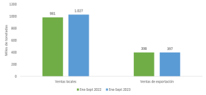 Gráfico de barras: Ventas de aceite de palma (miles de toneladas) de Ene-Sept 2022 y 2023. Las ventas locales aumentaron y las de exportación se mantuvieron estables.