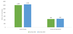 Gráfico de barras: Ventas de aceite de palma (miles de toneladas) de Ene-Nov 2022 y 2023. Incluye Ventas locales y de exportación.
