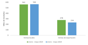 Gráfico de barras que compara las ventas locales y de exportación (en miles de toneladas) de aceite de palma entre enero-mayo de 2023 y 2024