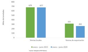Gráfico de barras que compara las ventas locales y de exportación (en miles de toneladas) para el periodo de enero a junio de 2023 y 2024.