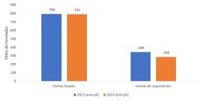 Gráfico de barras que compara las ventas locales y de exportación (en miles de toneladas) para el periodo de enero a julio de 2023 y 2024.