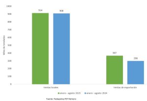 Gráfico de barras que compara las ventas locales y de exportación (en miles de toneladas) de enero a agosto de 2023 y 2024.