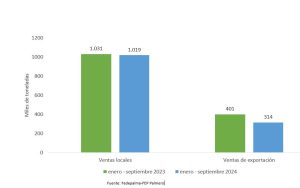 Gráfico de barras que compara las ventas locales y de exportación (en miles de toneladas) de aceite de palma entre enero-septiembre de 2023 y 2024