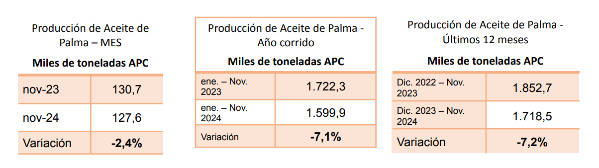 Tres tablas con datos de la producción de aceite de palma en miles de toneladas (APC), mostrando variaciones porcentuales negativas para el mes, el año corrido de noviembre 2024 a 2025