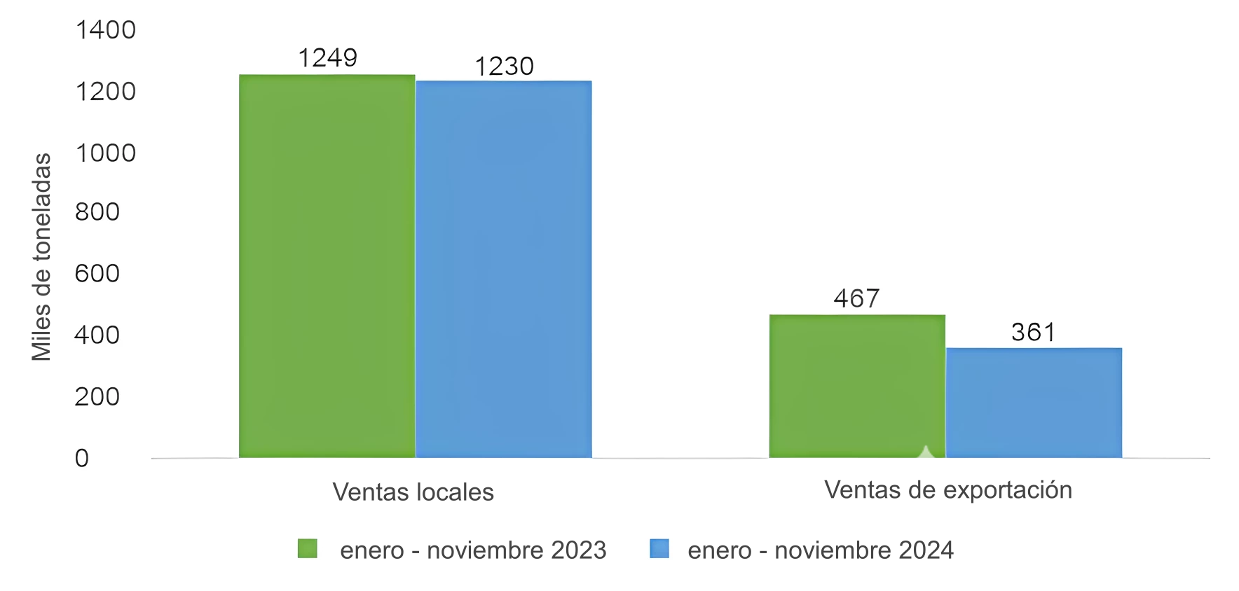 Gráfico de barras que compara las ventas locales y de exportación (en miles de toneladas) para los periodos de enero a noviembre de 2023 y 2024.
