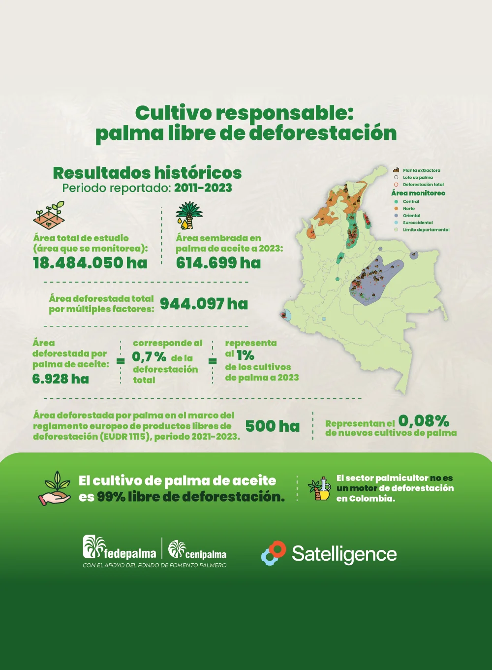 Infografía sobre el 'Cultivo responsable: palma libre de deforestación', mostrando resultados históricos de 2011 a 2023, con cifras de área total de estudio, área sembrada, deforestada y un mapa de las zonas de cultivo de palma en Colombia.