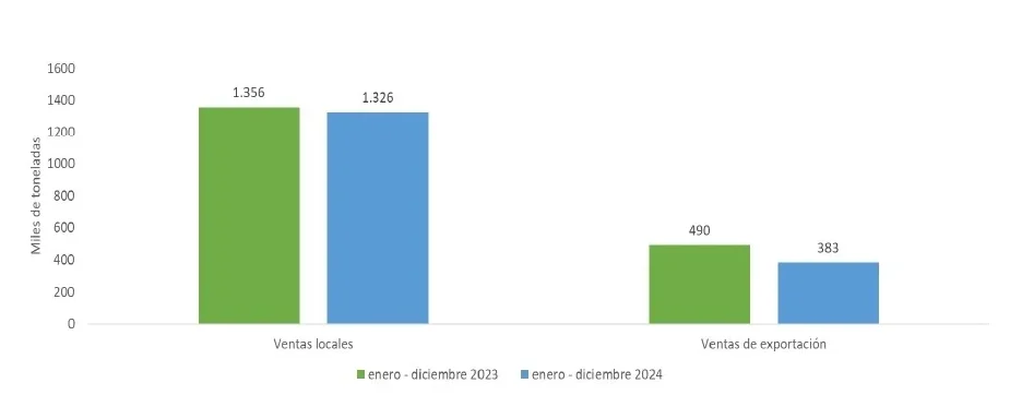 Gráfico de barras que compara las ventas locales y de exportación (en miles de toneladas) para el periodo de enero a diciembre de 2023 y 2024.
