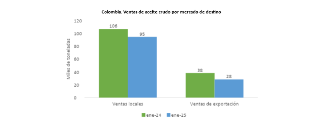 Gráfico de barras de ventas de aceite crudo por mercado de destino (miles de toneladas) de enero de 2024 (verde) y enero de 2025 (azul).