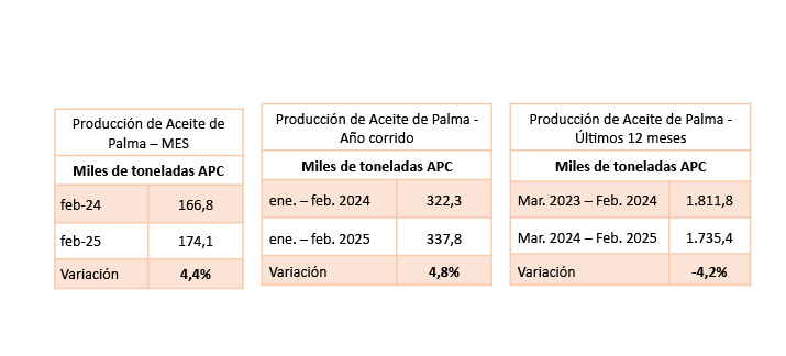 Tablas de producción de aceite de palma (miles de toneladas): variación mensual (+4,4%) y año corrido (+4,8%) son positivas, pero la de los últimos 12 meses es negativa (-4,2%)."