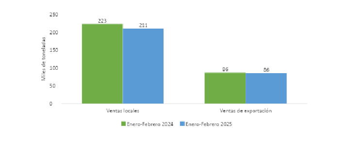Gráfico de barras: Ventas de aceite de palma (miles de toneladas) de Ene-Feb 2024 y 2025. Las ventas locales disminuyeron y las de exportación se mantuvieron estables.