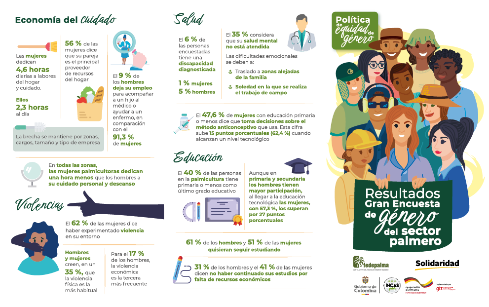 Infografía sobre los 'Resultados Gran Encuesta de género del sector palmero' en temas de Economía del Cuidado, Salud, Educación y Violencias. Destaca que las mujeres dedican más tiempo al cuidado (4,6 horas vs 2,3 horas), el 62% dice haber experimentado violencia y el 47,6% toma decisiones sobre el método anticonceptivo que usa.