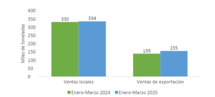 Gráfico de barras: Ventas de aceite de palma (miles de toneladas) de Ene-Mar 2024 y 2025. Las ventas locales (330 a 334) y de exportación (139 a 155) aumentaron en 2025.