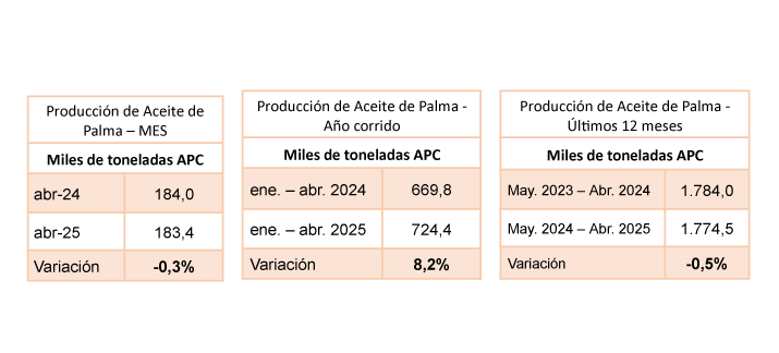 Tablas de producción de aceite de palma (miles de toneladas): variación mensual (-0,3%), año corrido (+8,2%) y últimos 12 meses (-0,5%)." de abril 2024 a abril 2025