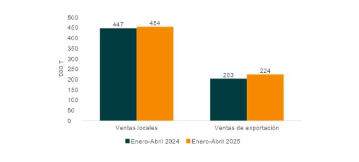 Gráfico de barras: Ventas de aceite de palma (miles de toneladas) de Ene-Abr 2024 y 2025.