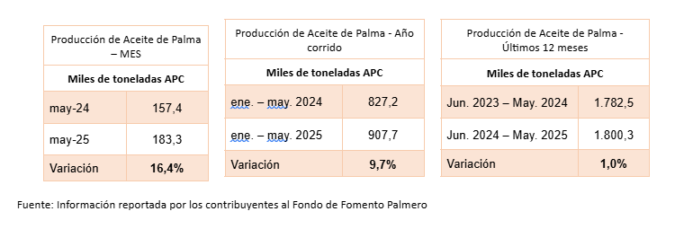 Tres tablas que muestran la producción de aceite de palma en miles de toneladas (APC) y las variaciones porcentuales (16,4%, 9,7% y 1,0%) para mayo 2024 a mayo 2025