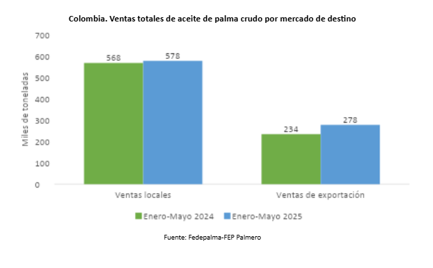 Gráfico de barras que compara las ventas totales de aceite de palma crudo en Colombia (en miles de toneladas) por destino (local y exportación) entre enero-mayo de 2024 y 2025