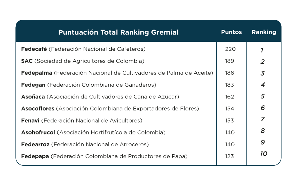 Tabla del Ranking Gremial de Colombia mostrando la Puntuación Total de las 10 principales federaciones y asociaciones agrícolas. Fedecafé ocupa el puesto 1 con 220 puntos, seguido por SAC (189) y Fedepalma (186) en el puesto 3.
