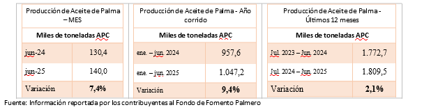 Tabla con la producción de aceite de palma en miles de toneladas (APC) para un mes, un año corrido, y los últimos 12 meses, mostrando variaciones porcentuales positivas.