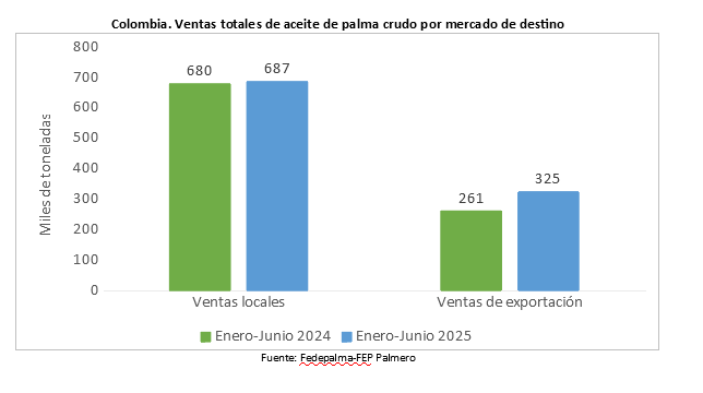Gráfico de barras que compara las ventas totales de aceite de palma crudo en Colombia (en miles de toneladas) por destino (local y exportación) entre enero-junio de 2024 y 2025.