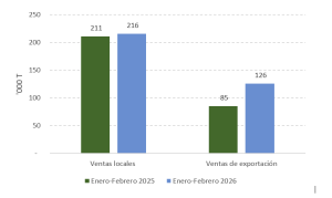 Ventas totales de aceite de palma crudo por mercado de destino