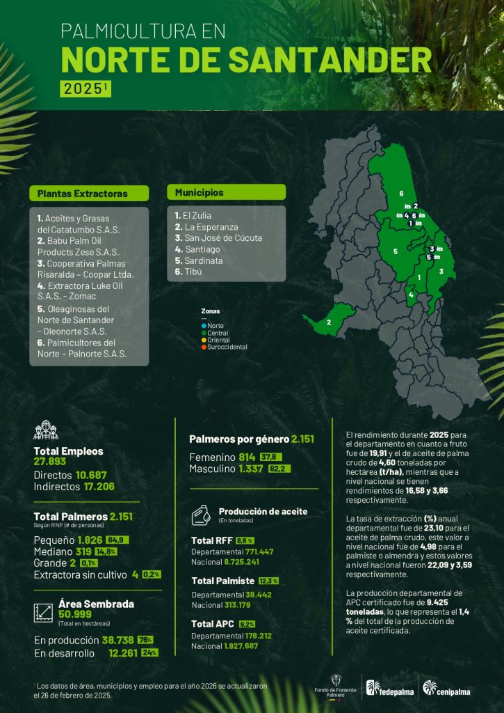 https://staging.fedepalma.org/wp-content/uploads/2025/10/AEDIT-BOLIVAR.pdf Mapa del departamento de Norte de Santander que muestra la distribución y principales datos sobre la producción de palma de aceite en la región, incluyendo áreas cultivadas, municipios productores y cifras representativas del sector palmicultor.